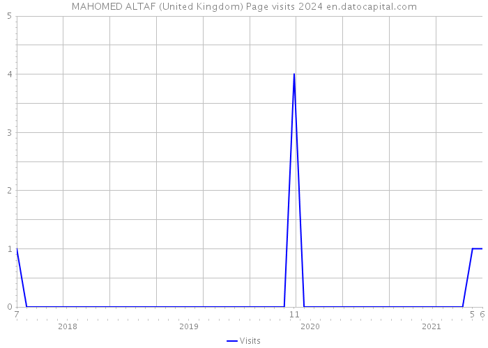MAHOMED ALTAF (United Kingdom) Page visits 2024 