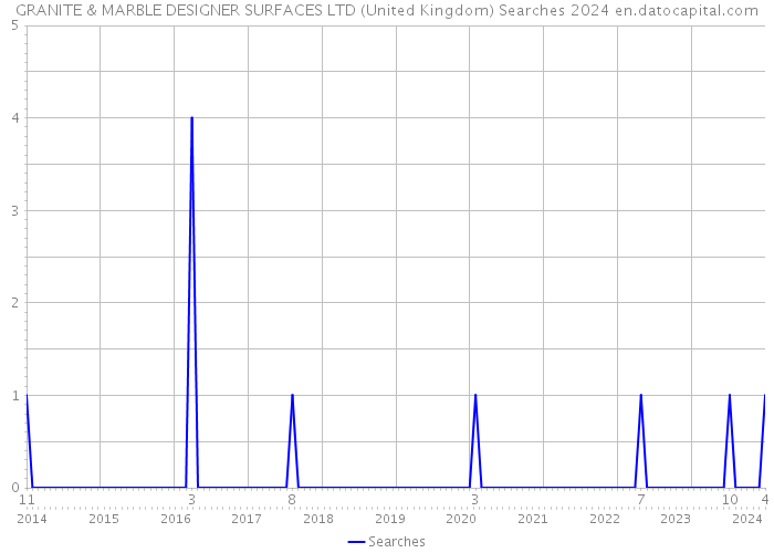 GRANITE & MARBLE DESIGNER SURFACES LTD (United Kingdom) Searches 2024 