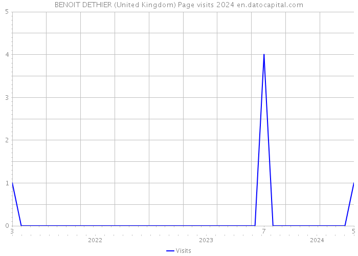 BENOIT DETHIER (United Kingdom) Page visits 2024 