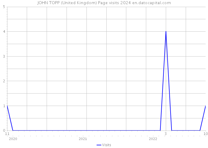 JOHN TOPP (United Kingdom) Page visits 2024 