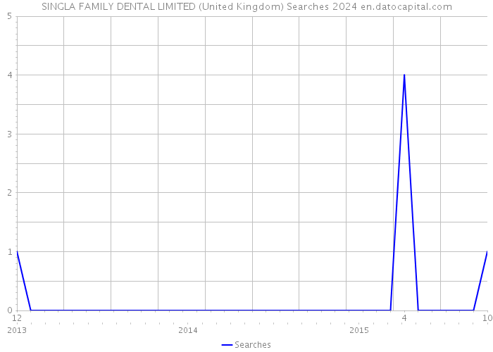 SINGLA FAMILY DENTAL LIMITED (United Kingdom) Searches 2024 