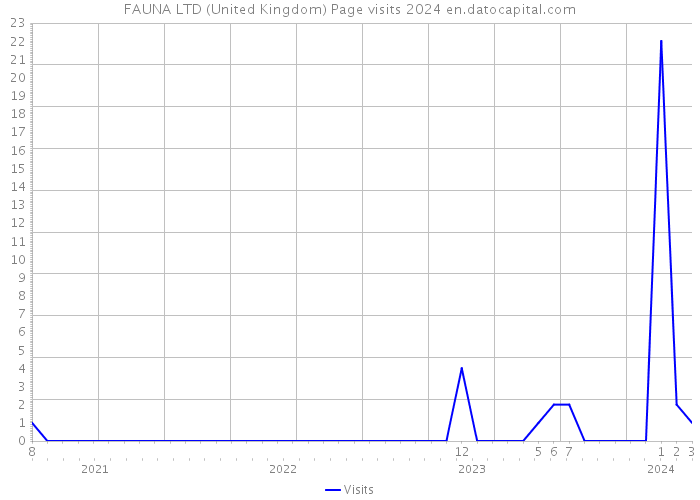 FAUNA LTD (United Kingdom) Page visits 2024 