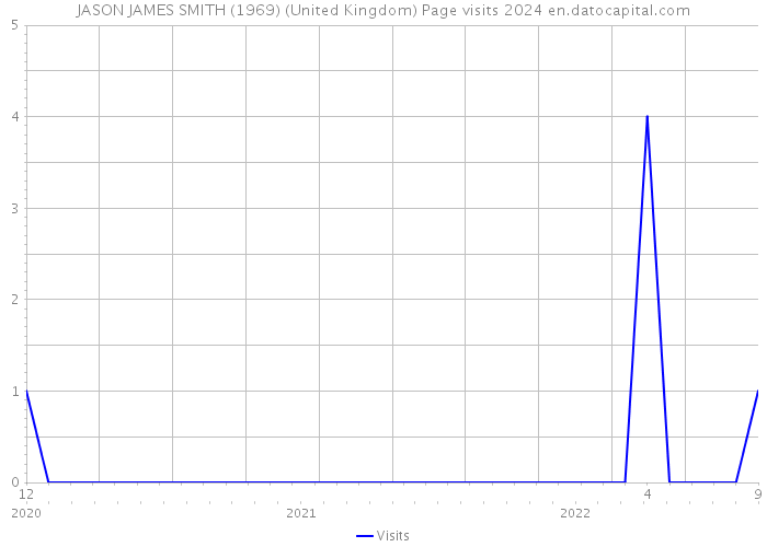 JASON JAMES SMITH (1969) (United Kingdom) Page visits 2024 