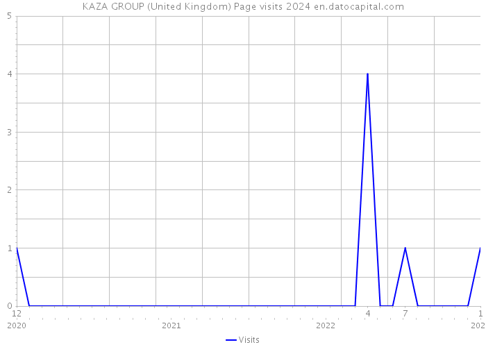 KAZA GROUP (United Kingdom) Page visits 2024 