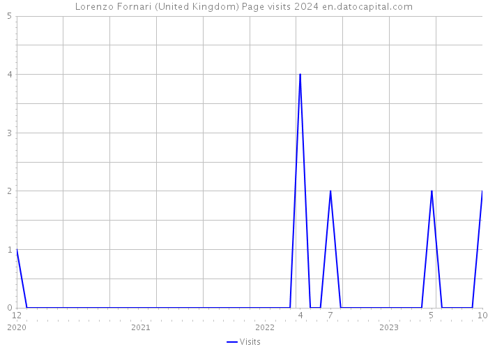 Lorenzo Fornari (United Kingdom) Page visits 2024 