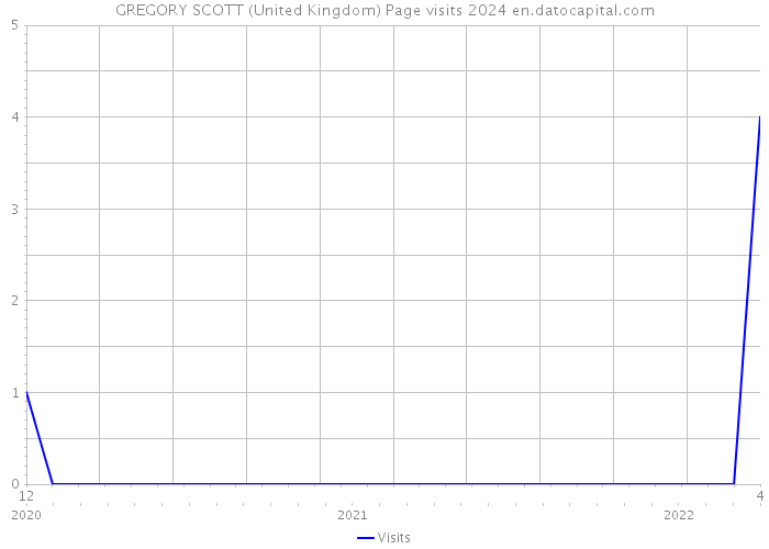 GREGORY SCOTT (United Kingdom) Page visits 2024 
