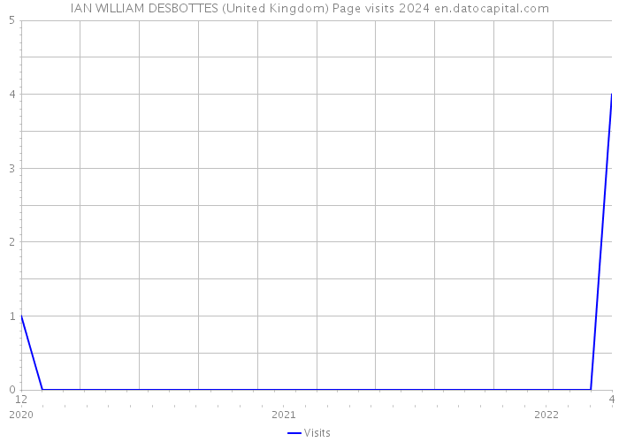 IAN WILLIAM DESBOTTES (United Kingdom) Page visits 2024 