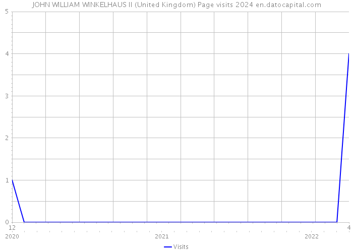 JOHN WILLIAM WINKELHAUS II (United Kingdom) Page visits 2024 