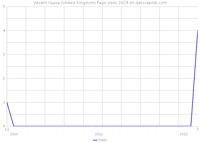 Vikrant Gupta (United Kingdom) Page visits 2024 