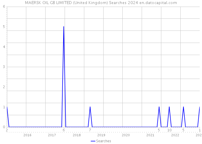 MAERSK OIL GB LIMITED (United Kingdom) Searches 2024 