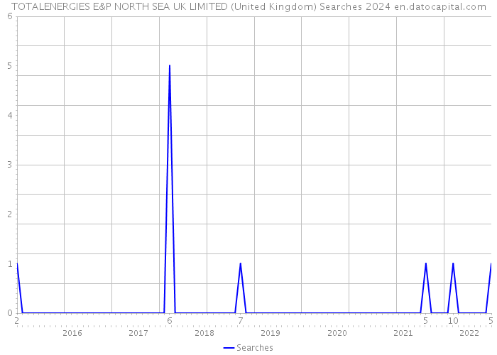 TOTALENERGIES E&P NORTH SEA UK LIMITED (United Kingdom) Searches 2024 