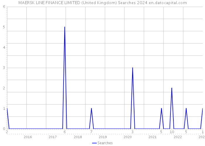 MAERSK LINE FINANCE LIMITED (United Kingdom) Searches 2024 