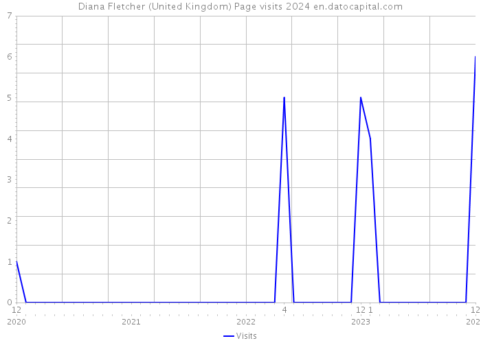 Diana Fletcher (United Kingdom) Page visits 2024 