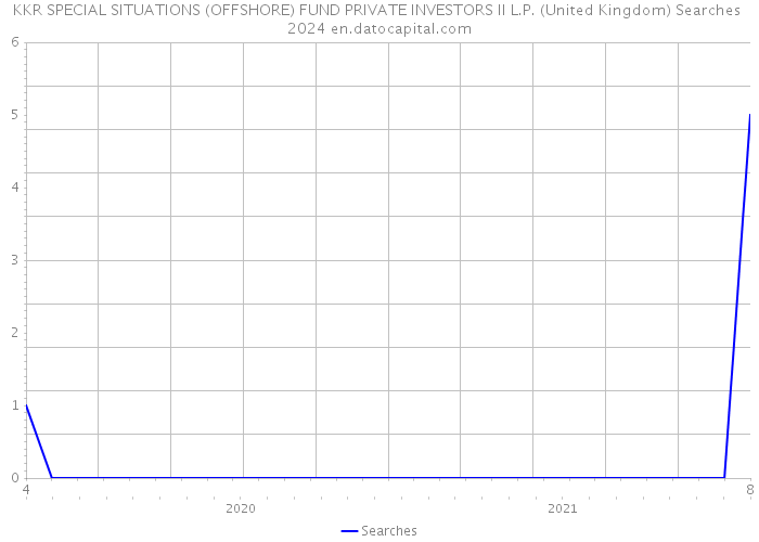 KKR SPECIAL SITUATIONS (OFFSHORE) FUND PRIVATE INVESTORS II L.P. (United Kingdom) Searches 2024 