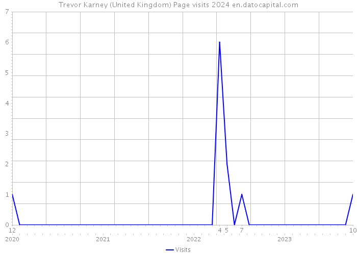 Trevor Karney (United Kingdom) Page visits 2024 