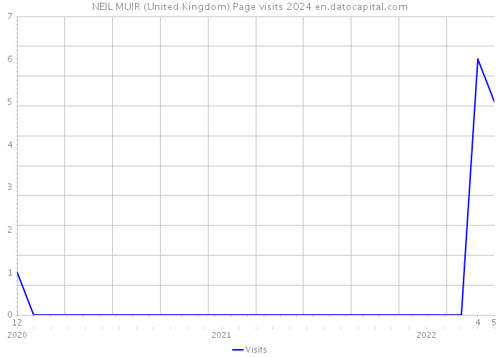 NEIL MUIR (United Kingdom) Page visits 2024 