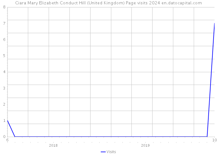 Ciara Mary Elizabeth Conduct Hill (United Kingdom) Page visits 2024 