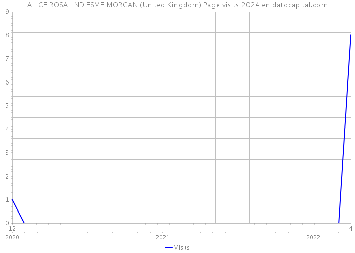 ALICE ROSALIND ESME MORGAN (United Kingdom) Page visits 2024 