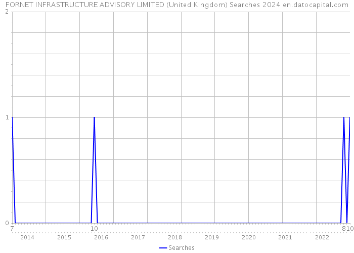 FORNET INFRASTRUCTURE ADVISORY LIMITED (United Kingdom) Searches 2024 