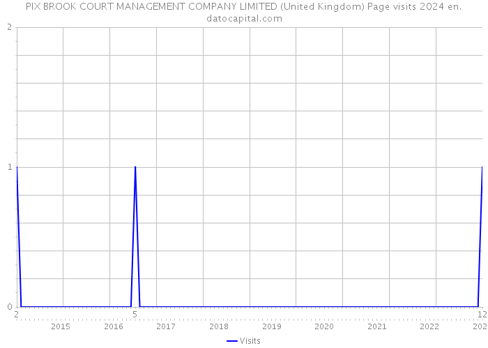 PIX BROOK COURT MANAGEMENT COMPANY LIMITED (United Kingdom) Page visits 2024 