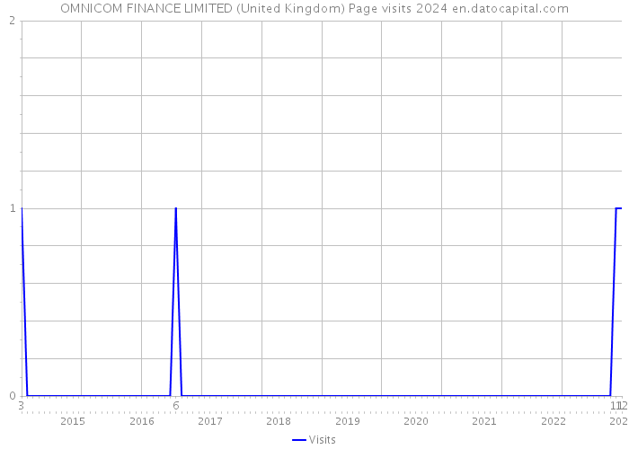 OMNICOM FINANCE LIMITED (United Kingdom) Page visits 2024 