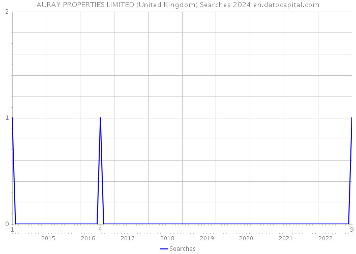 AURAY PROPERTIES LIMITED (United Kingdom) Searches 2024 