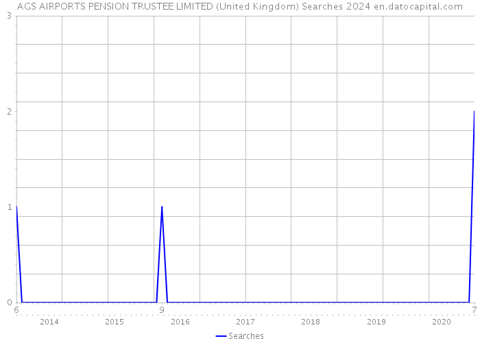 AGS AIRPORTS PENSION TRUSTEE LIMITED (United Kingdom) Searches 2024 