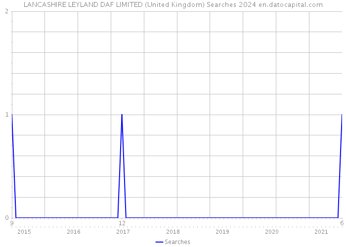 LANCASHIRE LEYLAND DAF LIMITED (United Kingdom) Searches 2024 