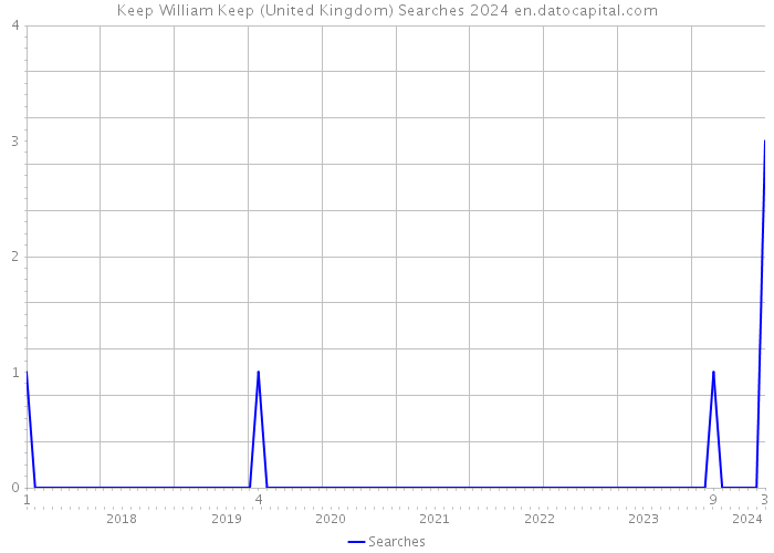 Keep William Keep (United Kingdom) Searches 2024 