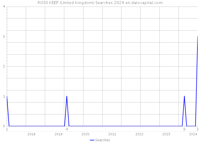 ROSS KEEP (United Kingdom) Searches 2024 