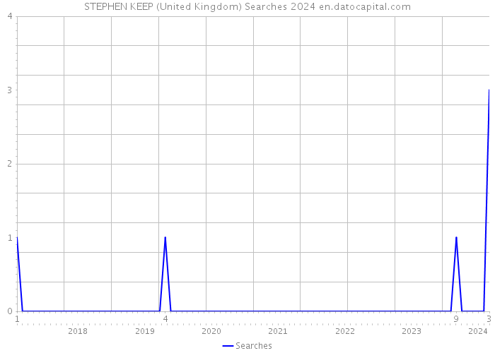 STEPHEN KEEP (United Kingdom) Searches 2024 
