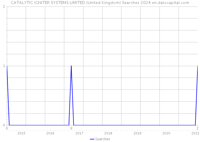 CATALYTIC IGNITER SYSTEMS LIMITED (United Kingdom) Searches 2024 
