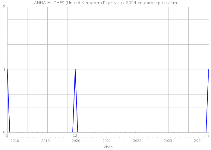 ANNA HUGHES (United Kingdom) Page visits 2024 