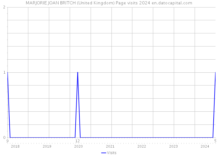 MARJORIE JOAN BRITCH (United Kingdom) Page visits 2024 