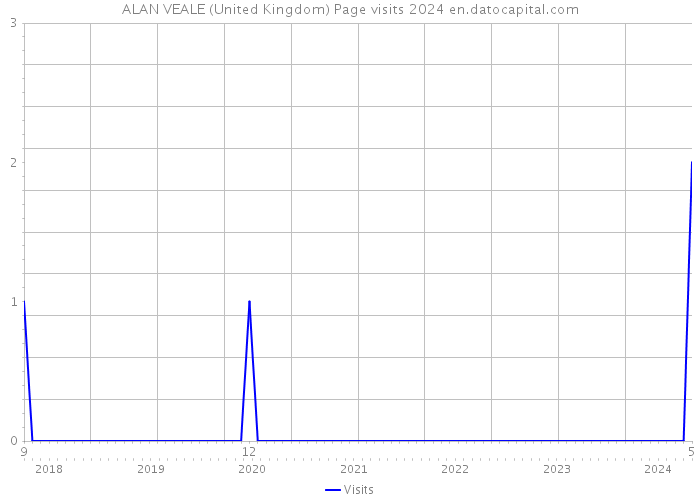 ALAN VEALE (United Kingdom) Page visits 2024 