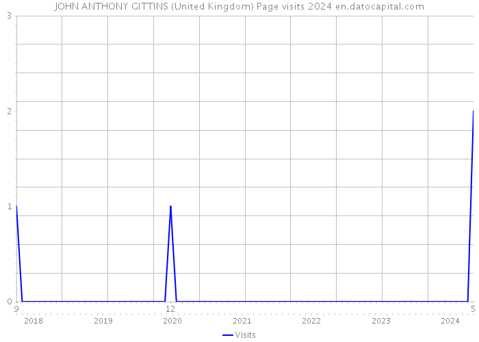 JOHN ANTHONY GITTINS (United Kingdom) Page visits 2024 