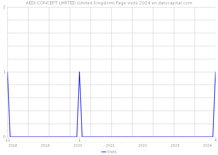 AEDI CONCEPT LIMITED (United Kingdom) Page visits 2024 