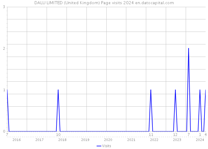 DALU LIMITED (United Kingdom) Page visits 2024 