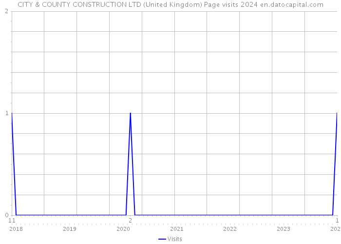 CITY & COUNTY CONSTRUCTION LTD (United Kingdom) Page visits 2024 