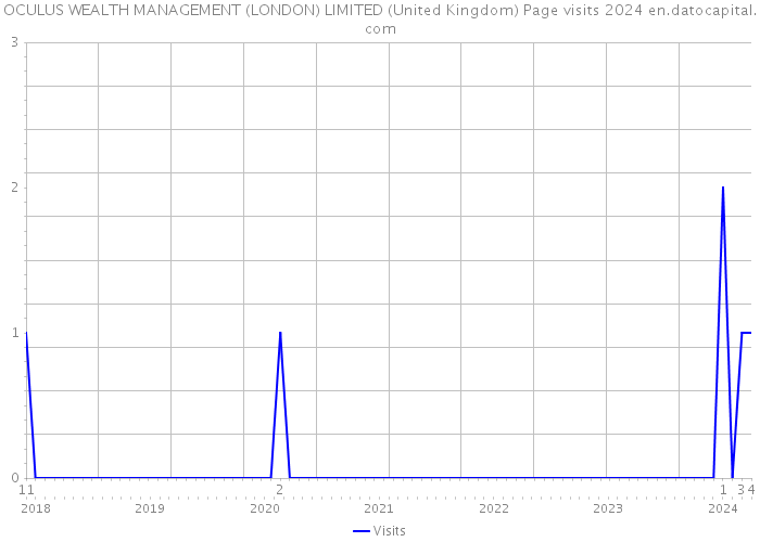 OCULUS WEALTH MANAGEMENT (LONDON) LIMITED (United Kingdom) Page visits 2024 