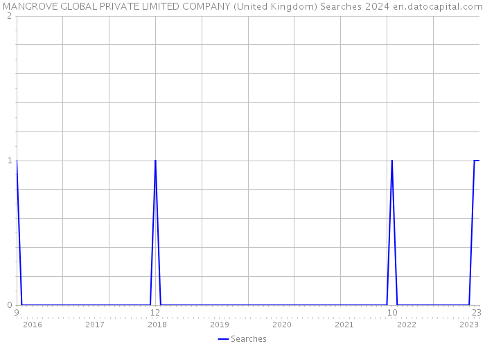 MANGROVE GLOBAL PRIVATE LIMITED COMPANY (United Kingdom) Searches 2024 