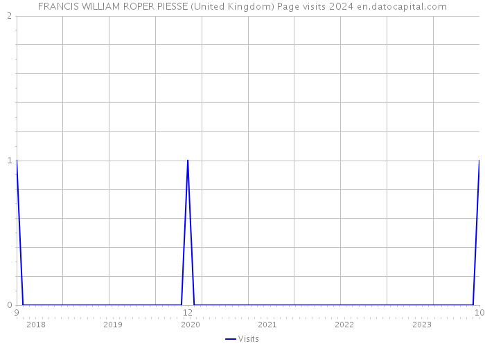 FRANCIS WILLIAM ROPER PIESSE (United Kingdom) Page visits 2024 
