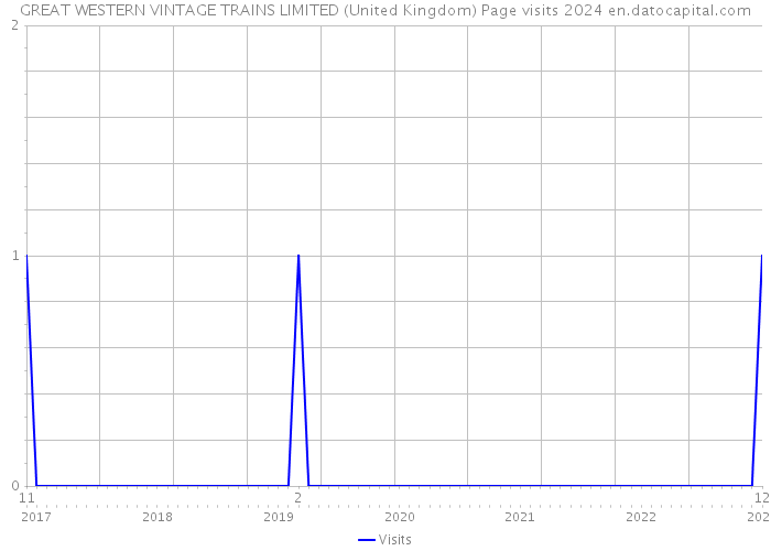 GREAT WESTERN VINTAGE TRAINS LIMITED (United Kingdom) Page visits 2024 