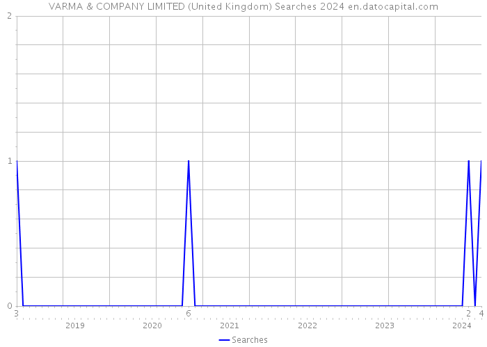 VARMA & COMPANY LIMITED (United Kingdom) Searches 2024 