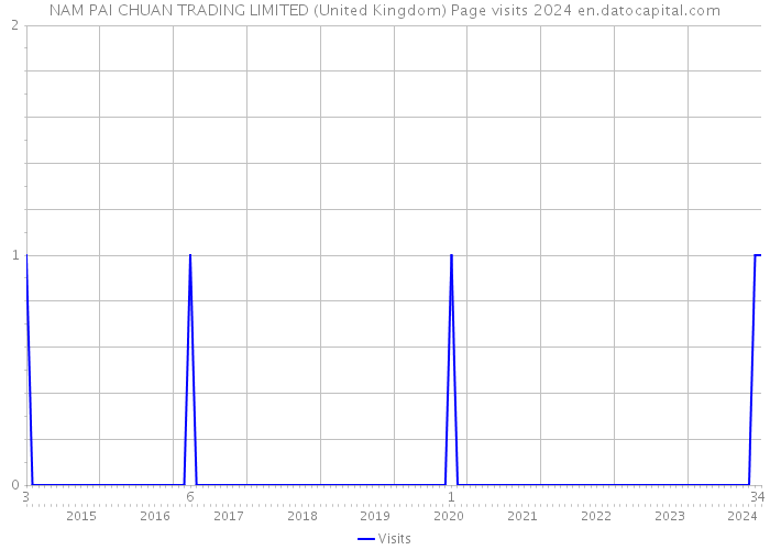 NAM PAI CHUAN TRADING LIMITED (United Kingdom) Page visits 2024 