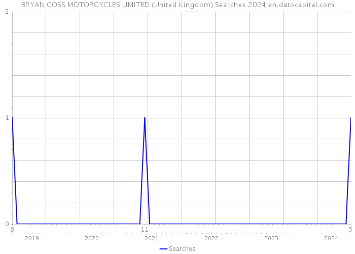 BRYAN GOSS MOTORCYCLES LIMITED (United Kingdom) Searches 2024 