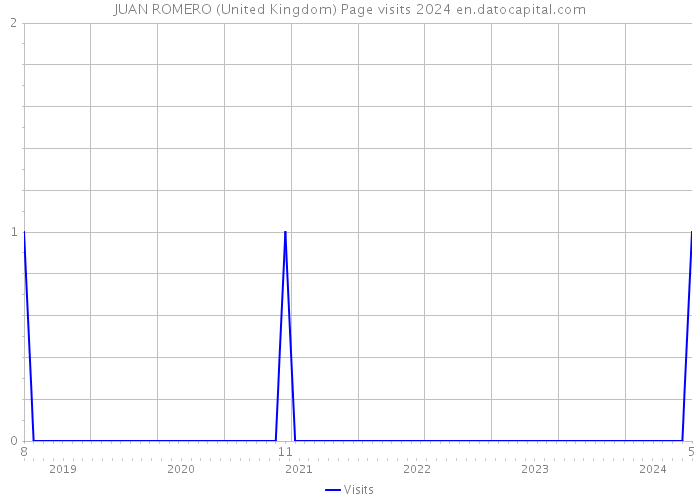 JUAN ROMERO (United Kingdom) Page visits 2024 