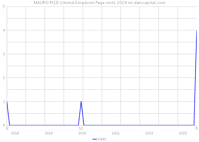 MAURO PIZZI (United Kingdom) Page visits 2024 