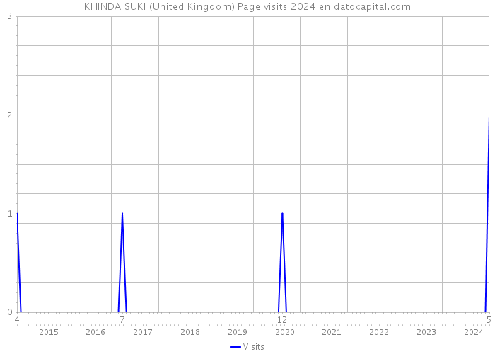 KHINDA SUKI (United Kingdom) Page visits 2024 