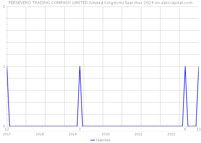 PERSEVERO TRADING COMPANY LIMITED (United Kingdom) Searches 2024 